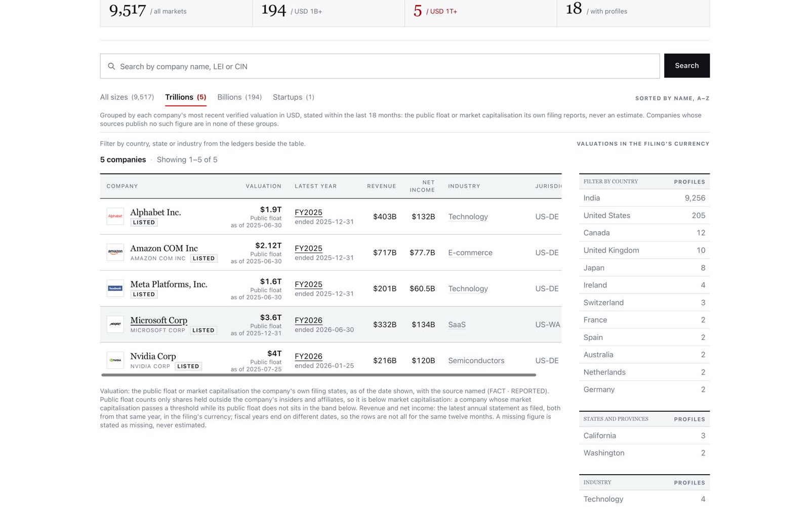 Billions/Trillions Trillions table with valuation, revenue and net income from filings